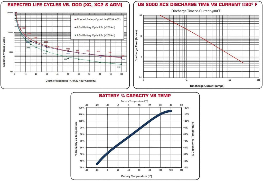 6 Volt 232 Ah Deep Cycle Battery Group Size GC2 K63159