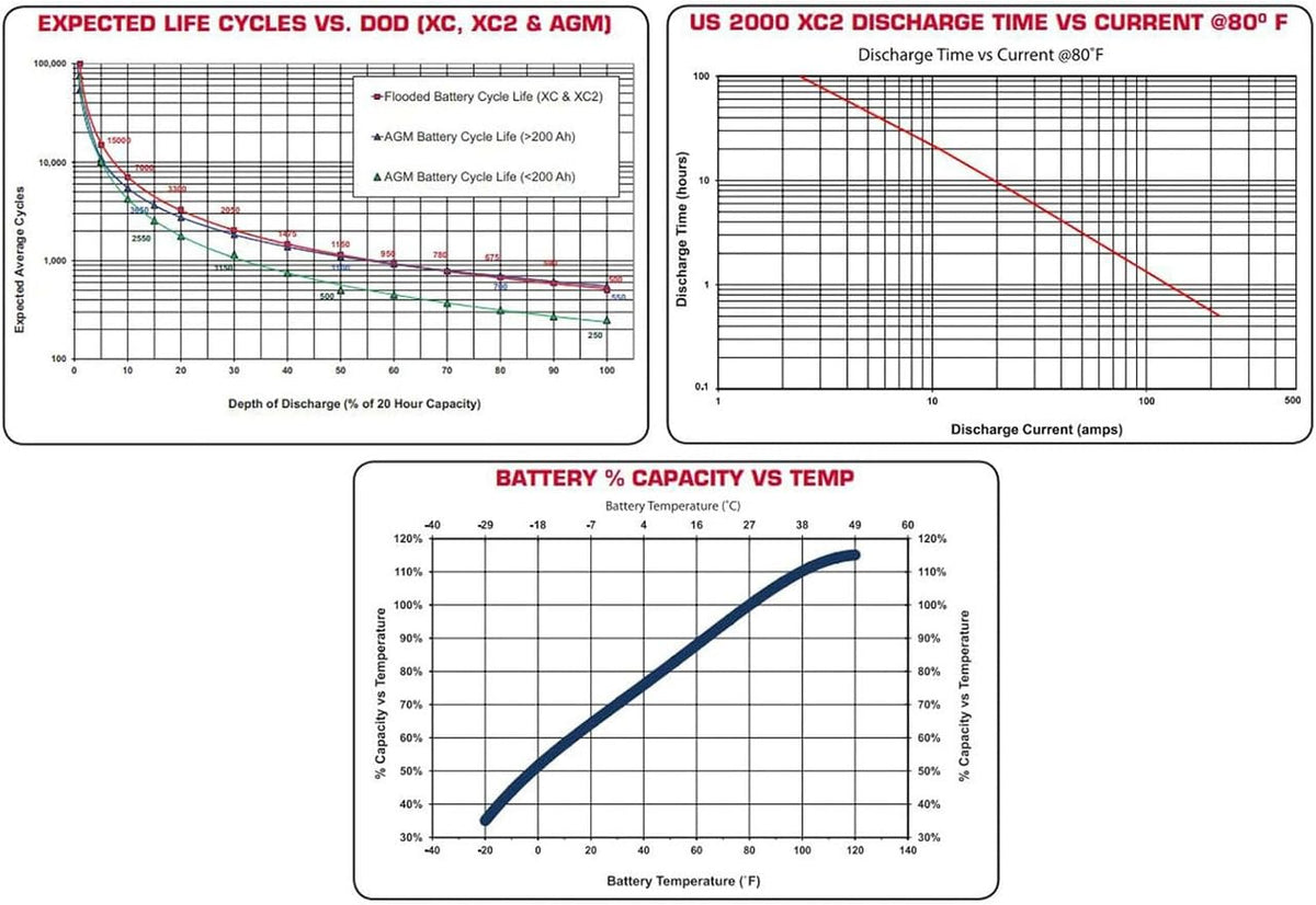 6 Volt 232 Ah Deep Cycle Battery Group Size GC2 K63159